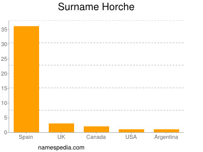 Surname Horche