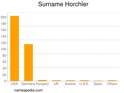 Surname Horchler