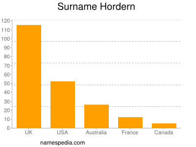 Surname Hordern