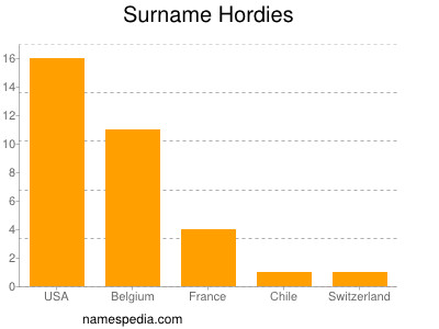 Surname Hordies