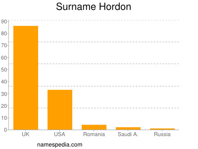 Surname Hordon