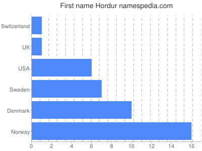 Given name Hordur