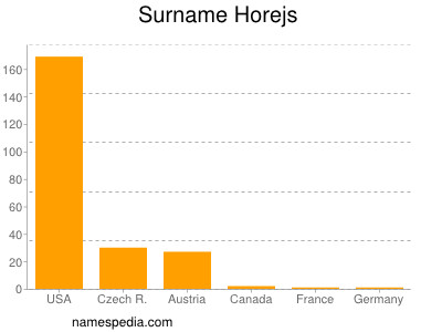 Surname Horejs