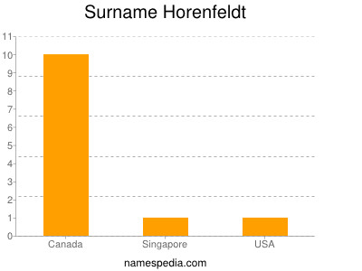 Surname Horenfeldt