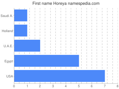 Given name Horeya