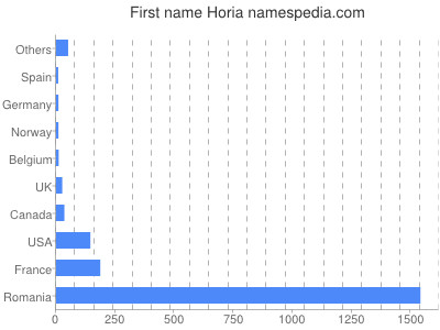 Given name Horia