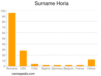 Surname Horia