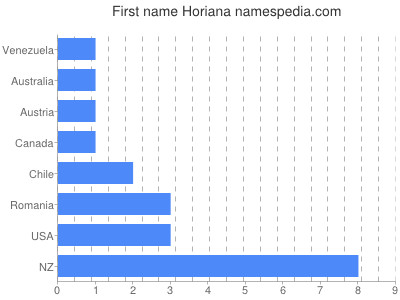 Given name Horiana