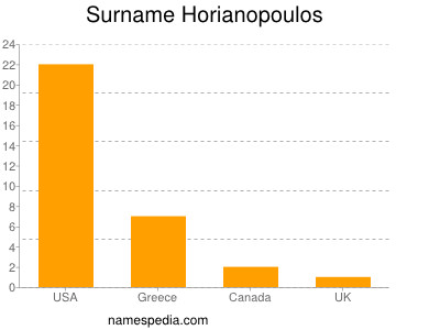 Surname Horianopoulos