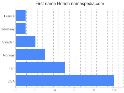 Given name Horieh