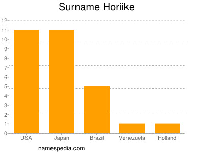 Surname Horiike