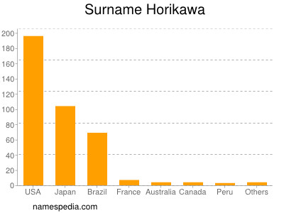 Surname Horikawa