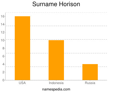Surname Horison