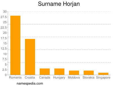 Surname Horjan
