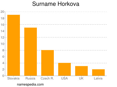 Surname Horkova