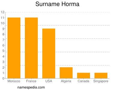 Surname Horma