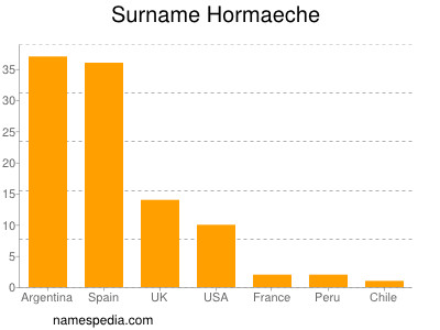 Surname Hormaeche