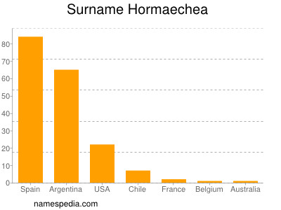 Surname Hormaechea