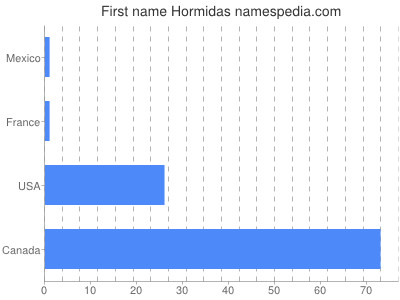 Given name Hormidas