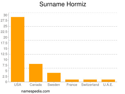 Surname Hormiz
