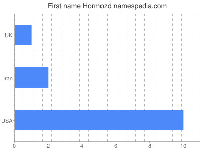 Given name Hormozd