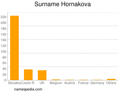 Surname Hornakova