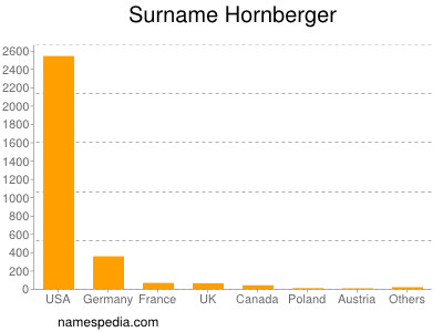 Surname Hornberger
