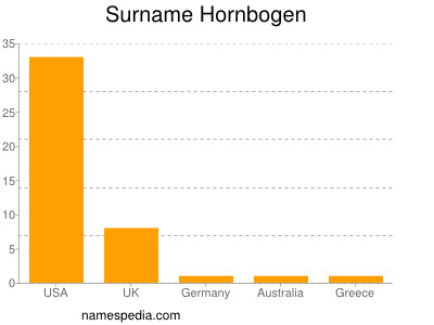 Surname Hornbogen