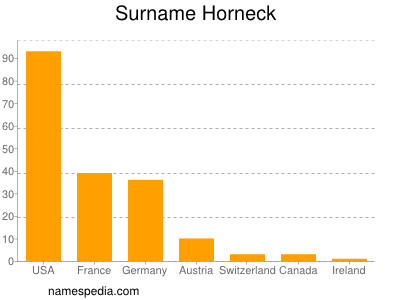 Surname Horneck
