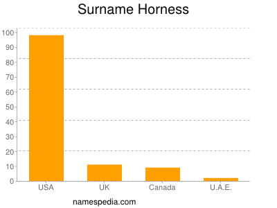 Surname Horness