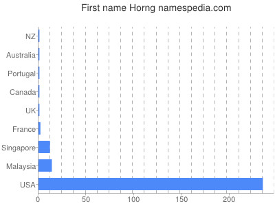 Given name Horng