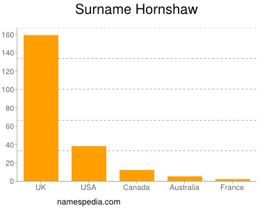 Surname Hornshaw