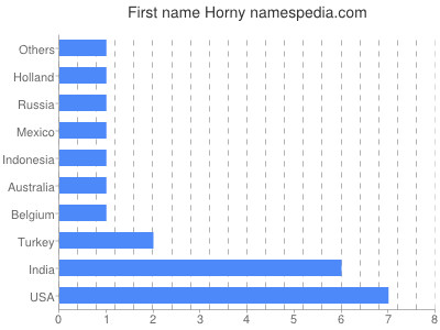 Given name Horny