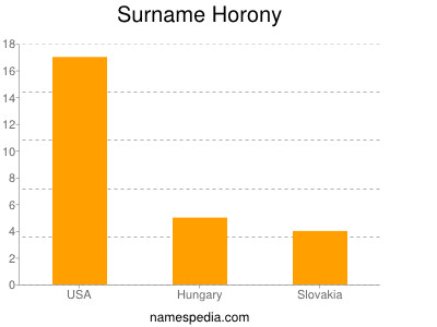 Surname Horony