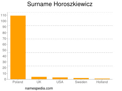 Surname Horoszkiewicz
