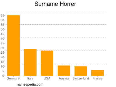 Surname Horrer