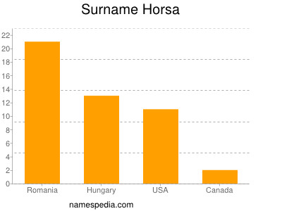 Surname Horsa