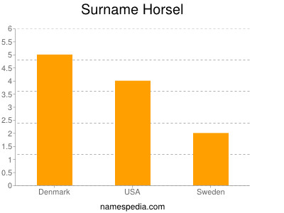 Surname Horsel