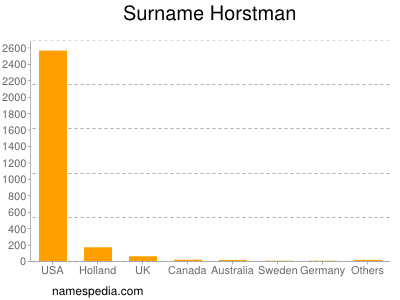 Surname Horstman