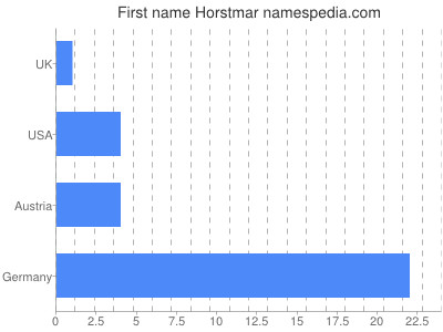 Given name Horstmar