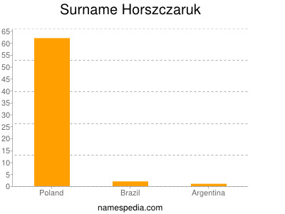 Surname Horszczaruk