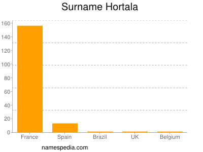 Surname Hortala