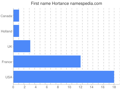 Given name Hortance