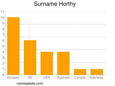Surname Horthy