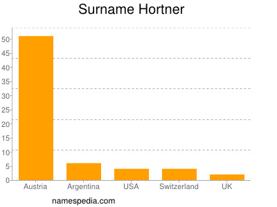 Surname Hortner
