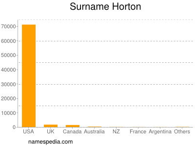 Surname Horton