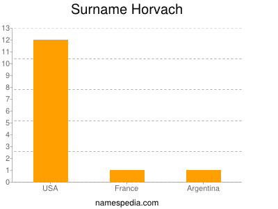 Surname Horvach