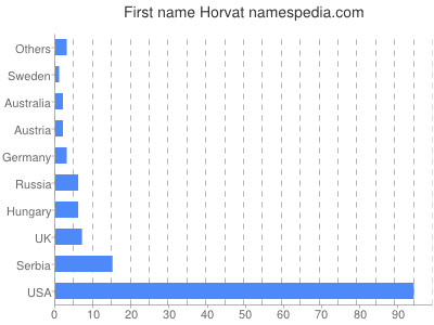 Given name Horvat