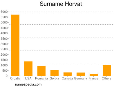 Surname Horvat