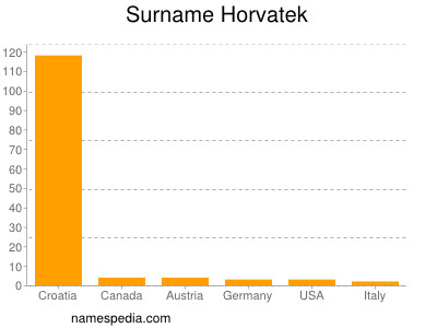 Surname Horvatek
